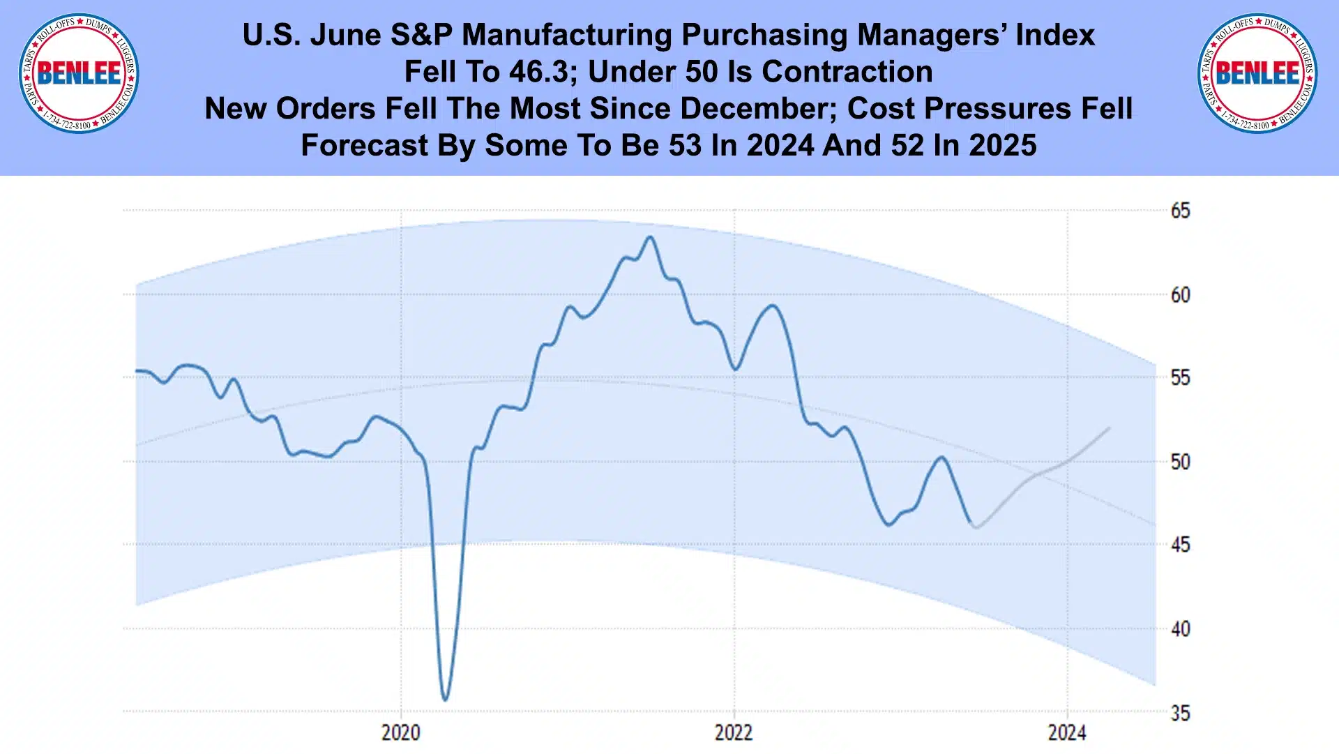 U.S. June S&P Manufacturing Purchasing Managers' Index